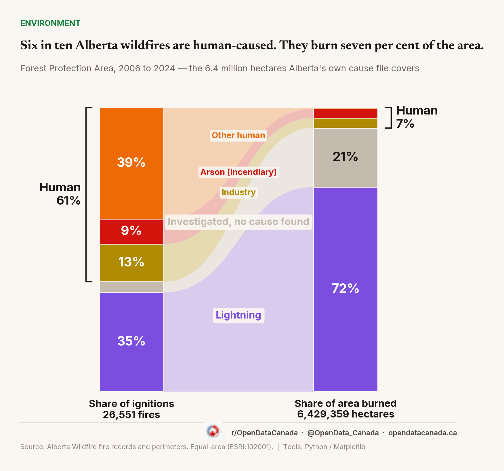 Paired 100 per cent columns comparing each cause's share of Alberta wildfire ignitions with its share of area burned, 2006 to 2024
