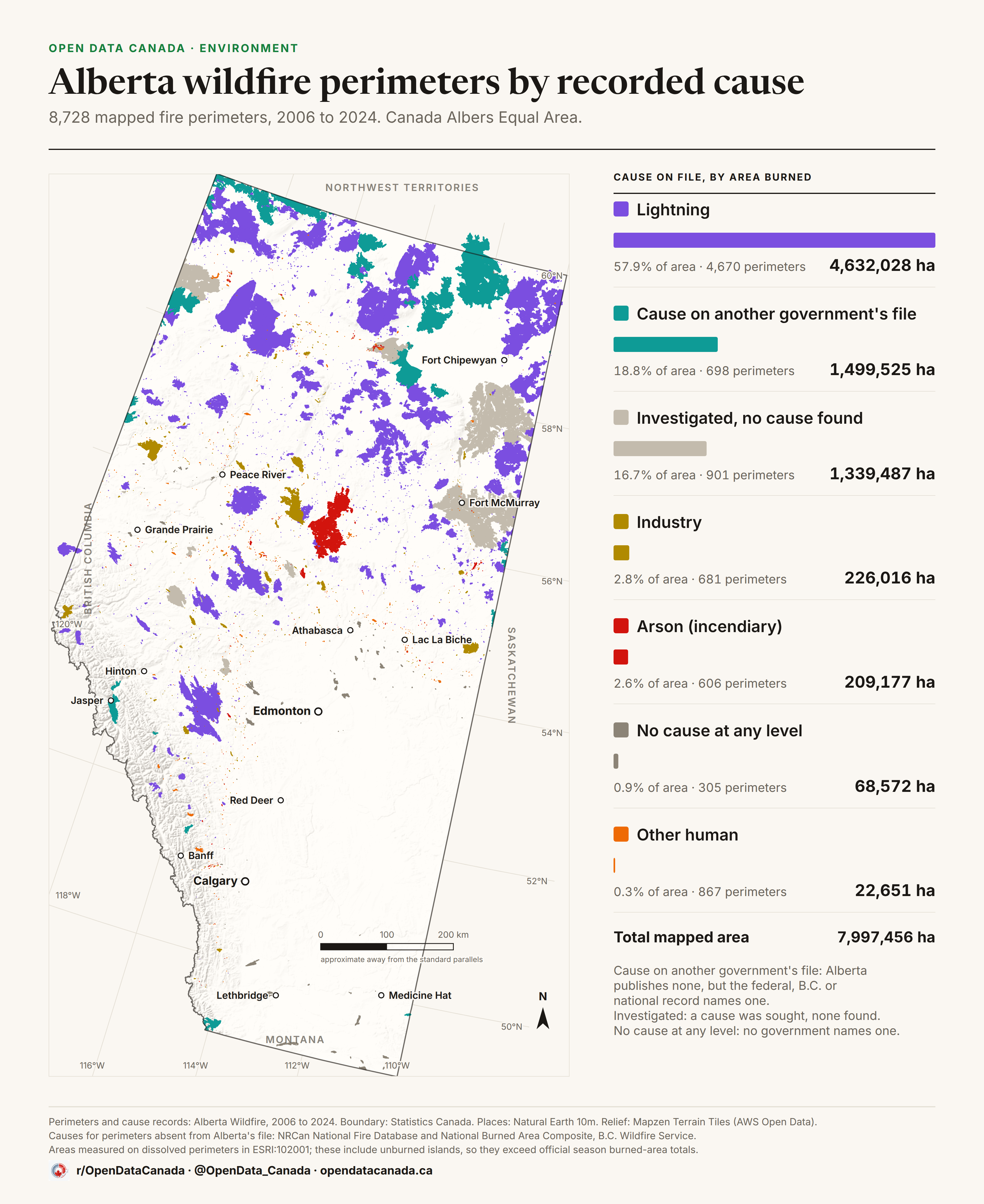 Map of Alberta showing all 8,728 mapped wildfire perimeters 2006 to 2024 coloured by recorded cause, with a ranked legend giving hectares and perimeter counts for each cause