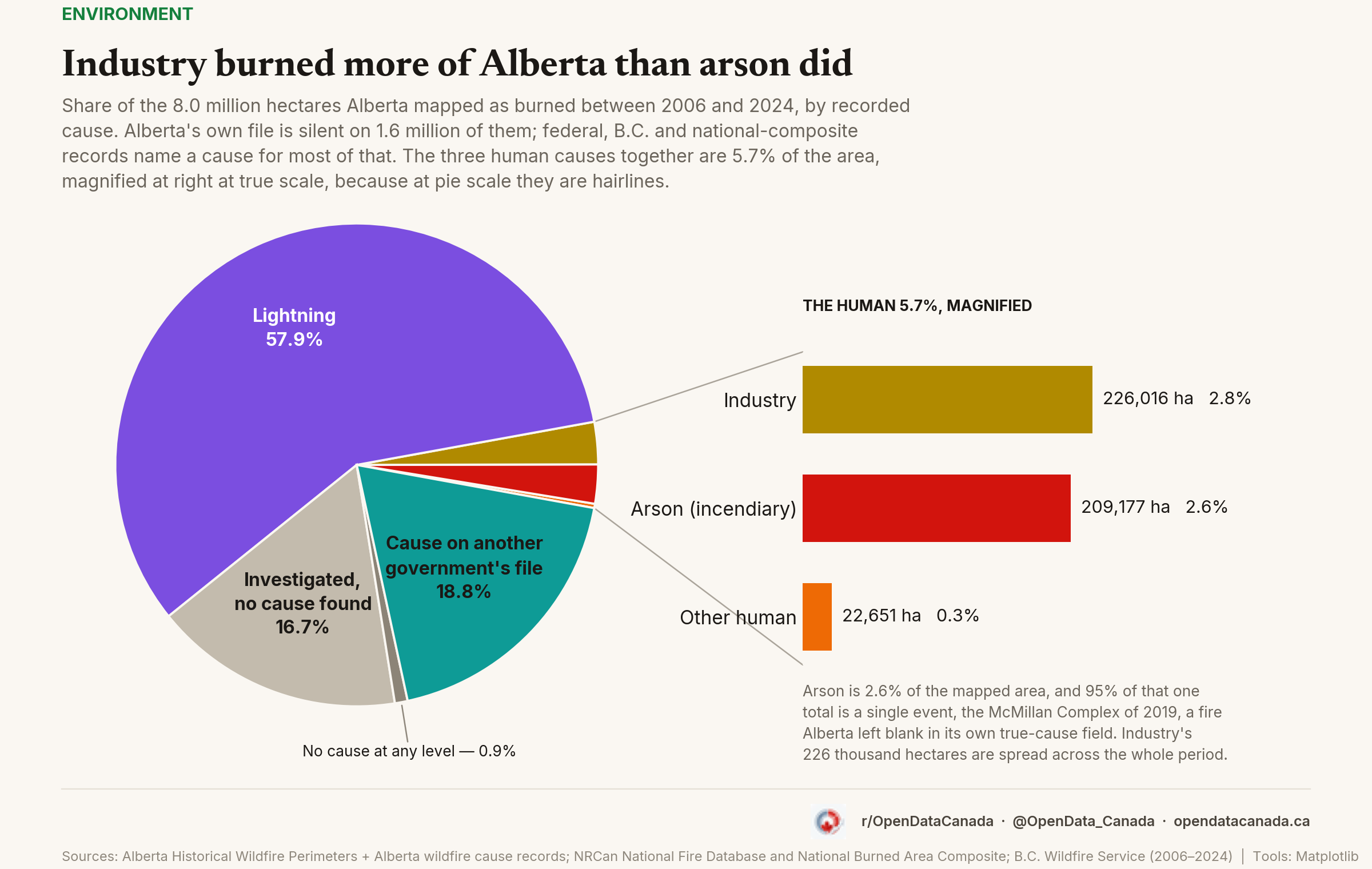 Pie chart of Alberta burned area by recorded cause, 2006 to 2024, with the three human causes magnified into a bar breakout